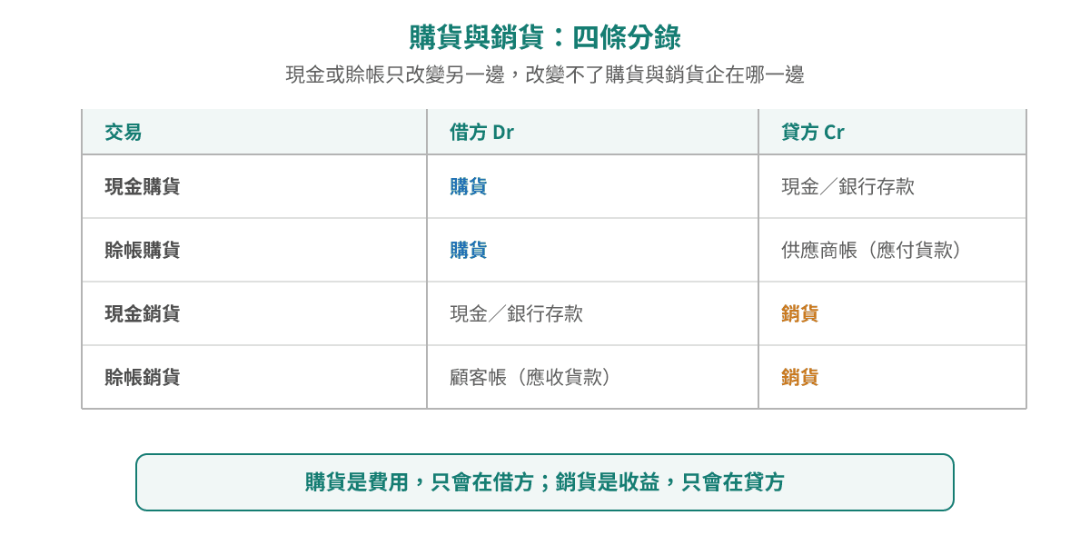四條分錄：現金購貨借購貨、貸現金；賒帳購貨借購貨、貸供應商帳；現金銷貨借現金、貸銷貨；賒帳銷貨借顧客帳、貸銷貨——購貨永遠喺借方，銷貨永遠喺貸方