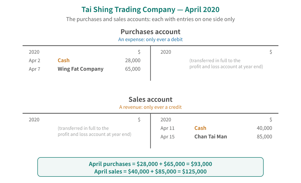 Tai Shing Trading Company's purchases and sales accounts for April: the purchases account carries $28,000 of cash purchases on Apr 2 and $65,000 from Wing Fat Company on Apr 7 on the debit side, totalling $93,000; the sales account carries $40,000 of cash sales on Apr 11 and $85,000 from Chan Tai Man on Apr 15 on the credit side, totalling $125,000