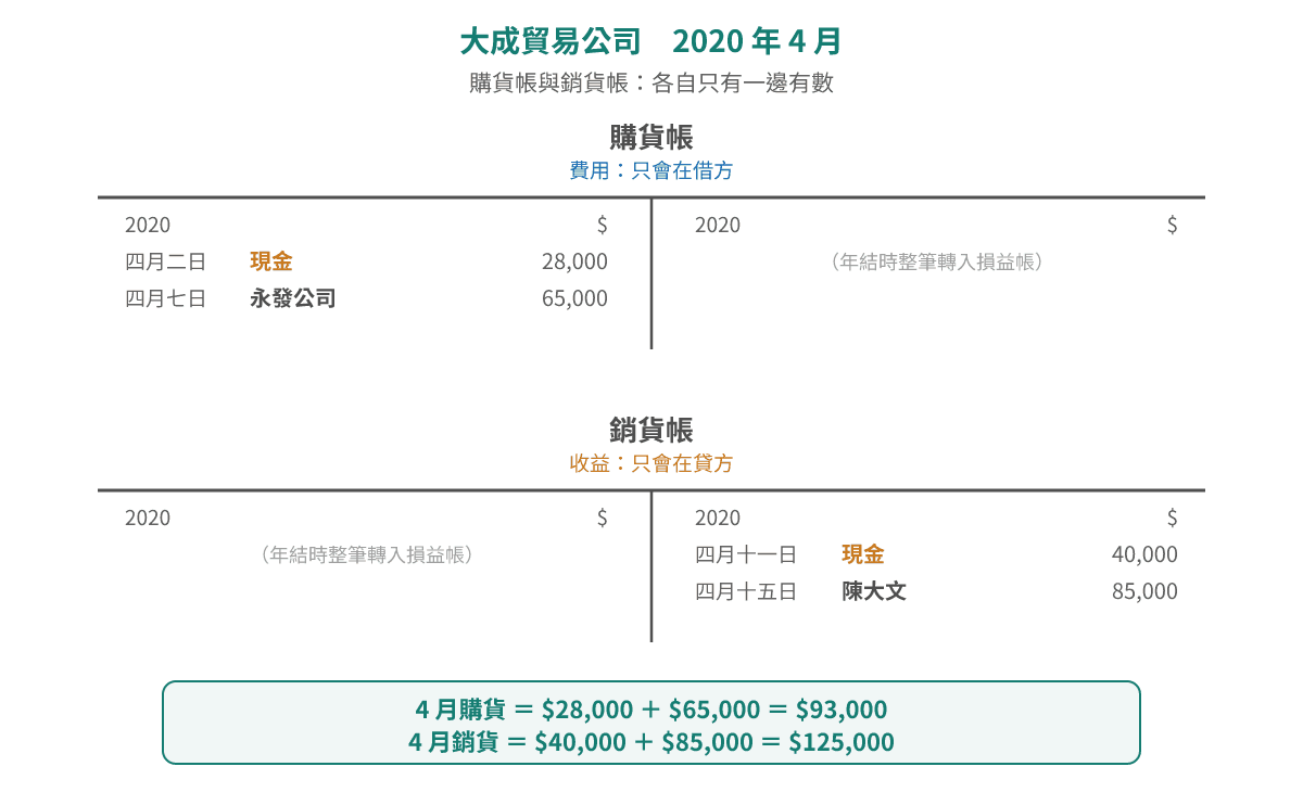 大成貿易公司四月份嘅購貨帳同銷貨帳：購貨帳借方入咗四月二日現金 $28,000 同四月七日永發公司 $65,000，共 $93,000；銷貨帳貸方入咗四月十一日現金 $40,000 同四月十五日陳大文 $85,000，共 $125,000