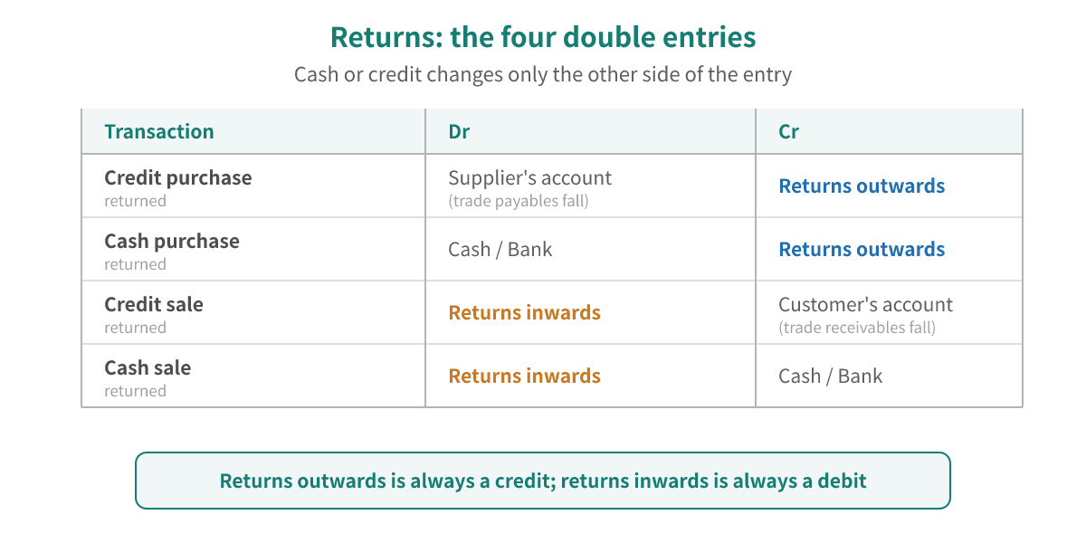 The four returns entries: a credit purchase returned debits the supplier's account and credits Returns outwards; a cash purchase returned debits Cash or Bank and credits Returns outwards; a credit sale returned debits Returns inwards and credits the customer's account; a cash sale returned debits Returns inwards and credits Cash or Bank — returns outwards is always a credit and returns inwards is always a debit