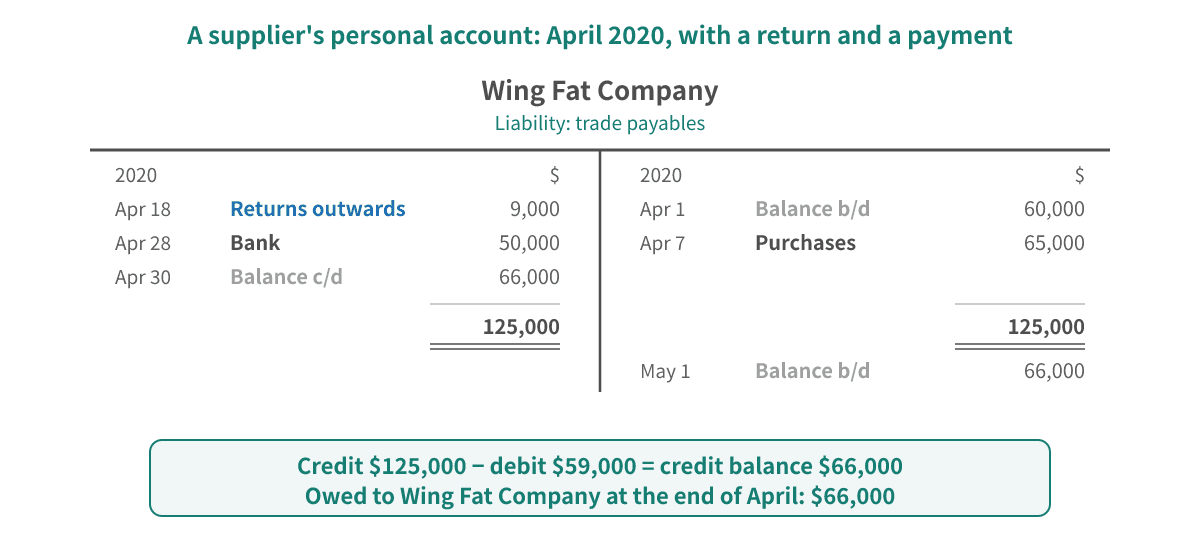 Wing Fat Company's account for April: the credit side carries a balance b/d of $60,000 on Apr 1 and purchases of $65,000 on Apr 7; the debit side carries returns outwards of $9,000 on Apr 18, a bank payment of $50,000 on Apr 28 and a balance c/d of $66,000, with both sides totalling $125,000; a balance b/d of $66,000 sits on the credit side on May 1