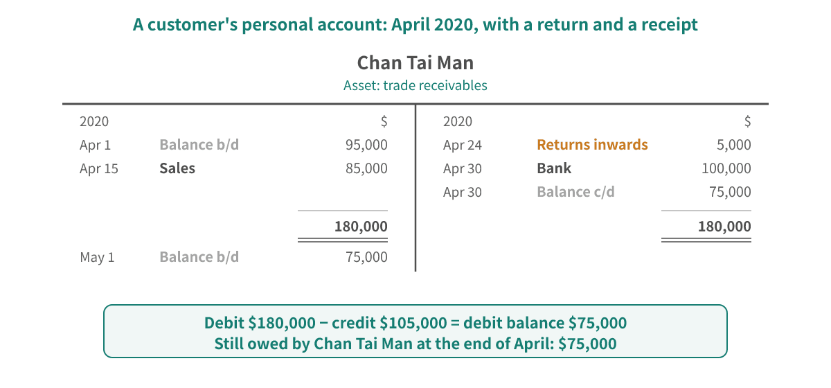Chan Tai Man's account for April: the debit side carries a balance b/d of $95,000 on Apr 1 and sales of $85,000 on Apr 15; the credit side carries returns inwards of $5,000 on Apr 24, a bank receipt of $100,000 on Apr 30 and a balance c/d of $75,000, with both sides totalling $180,000; a balance b/d of $75,000 sits on the debit side on May 1