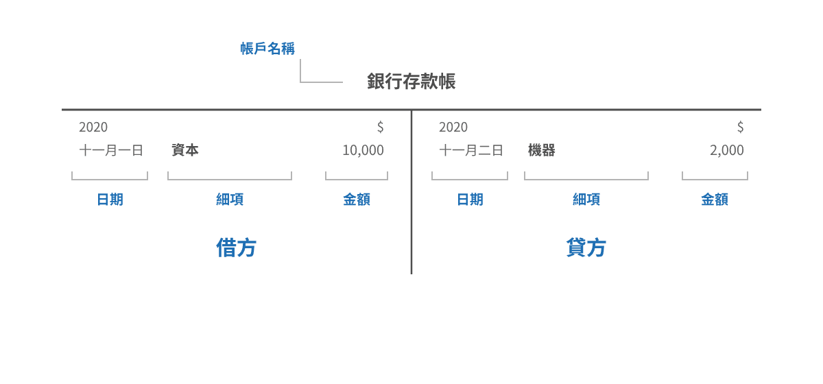 T 账 (T-account) 例子