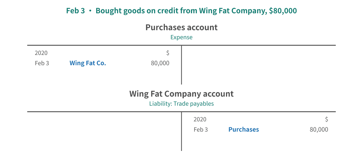 Feb 3, 2020 goods bought on credit: debit Purchases $80,000, credit Wing Fat Company $80,000; the credit balance on the Wing Fat Company account is trade payables