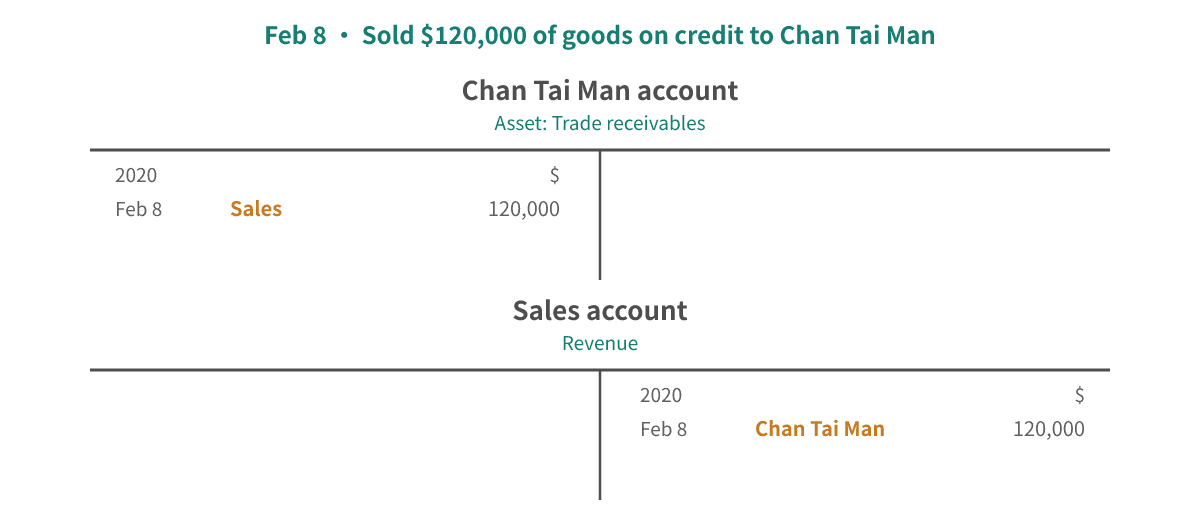 Feb 8, 2020 goods sold on credit: debit Chan Tai Man $120,000, credit Sales $120,000; the debit balance on the Chan Tai Man account is trade receivables