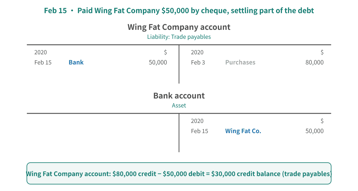 Feb 15, 2020 part of the debt settled: debit Wing Fat Company $50,000, credit Bank $50,000, leaving a credit balance of $30,000 on the Wing Fat Company account