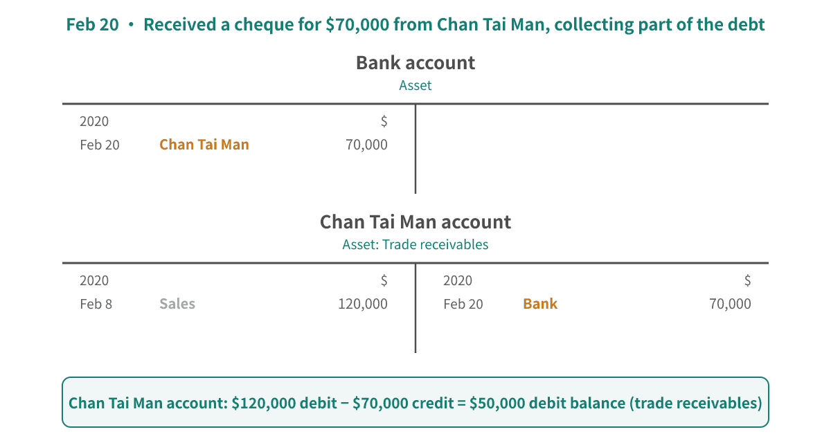 Feb 20, 2020 part of the amount collected: debit Bank $70,000, credit Chan Tai Man $70,000, leaving a debit balance of $50,000 on the Chan Tai Man account