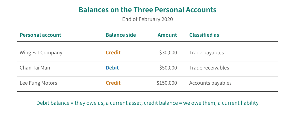 Balances at the end of February: Wing Fat Company credit $30,000 as trade payables, Chan Tai Man debit $50,000 as trade receivables, Lee Fung Motors credit $150,000 as accounts payables