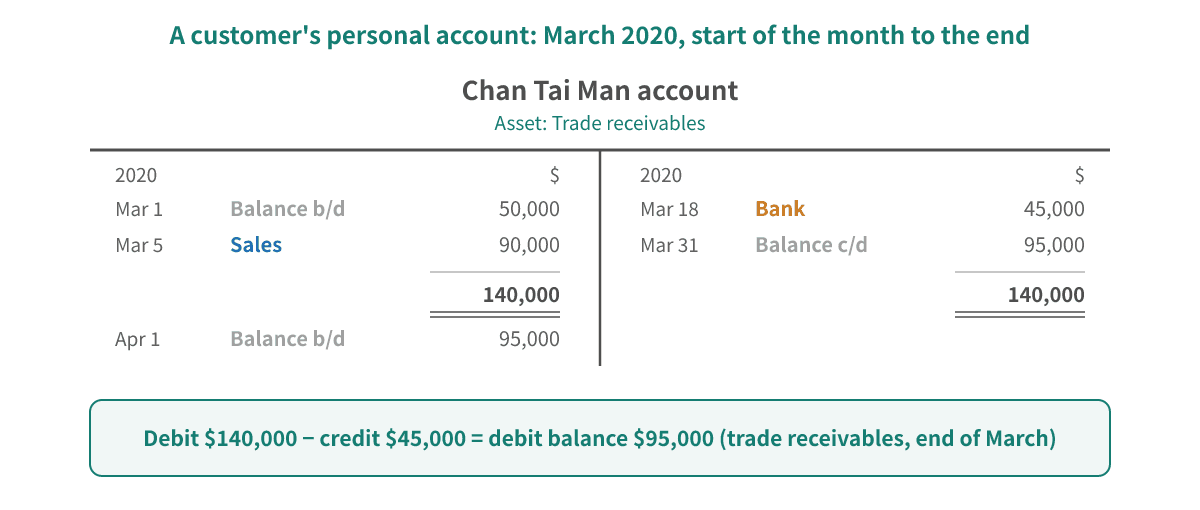 Chan Tai Man's account for March: a balance b/d of $50,000 plus a credit sale of $90,000 on Mar 5, less the $45,000 cheque received on Mar 18, leaving a debit balance of $95,000 at the end of March
