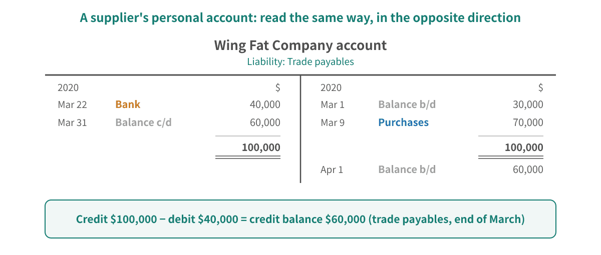 Wing Fat Company's account for March: a balance b/d of $30,000 plus a credit purchase of $70,000 on Mar 9, less the $40,000 cheque paid on Mar 22, leaving a credit balance of $60,000 at the end of March