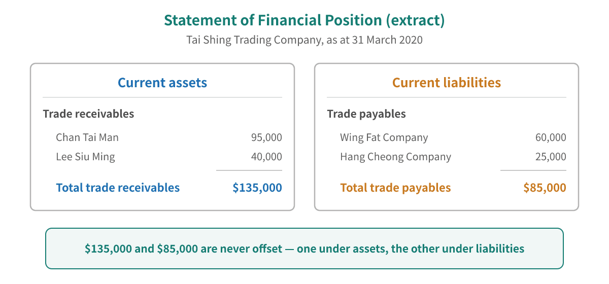 Extract from Tai Shing Trading Company's statement of financial position at the end of March: trade receivables of $135,000 under current assets (Chan Tai Man $95,000 plus Lee Siu Ming $40,000) and trade payables of $85,000 under current liabilities (Wing Fat Company $60,000 plus Hang Cheong Company $25,000)