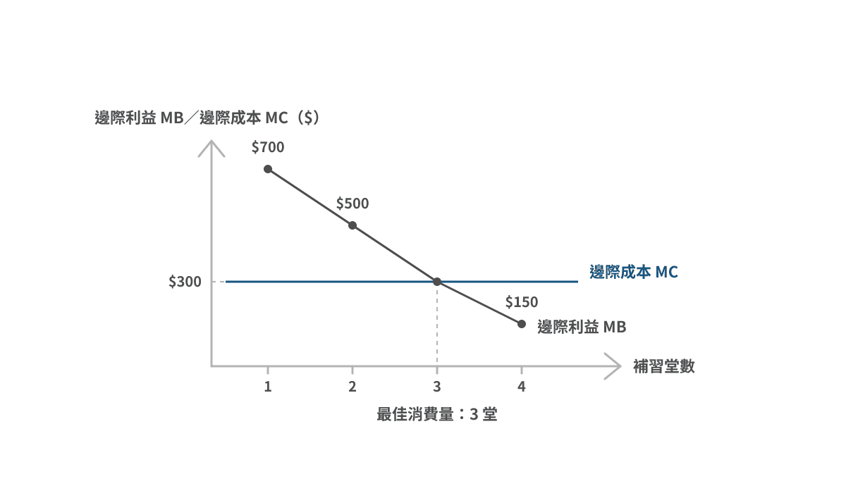 边际利益随节数下跌，边际成本固定在每节 $300，两者在第三节相交