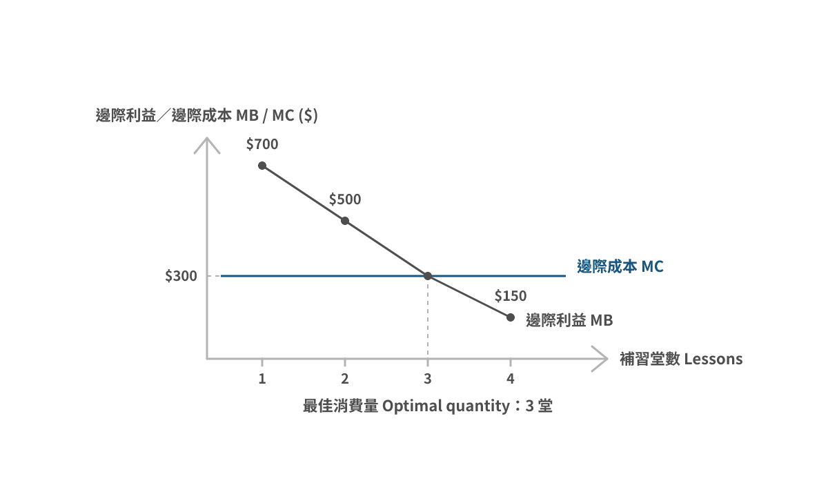 邊際利益隨堂數下跌，邊際成本固定喺每堂 $300，兩者喺第三堂相交