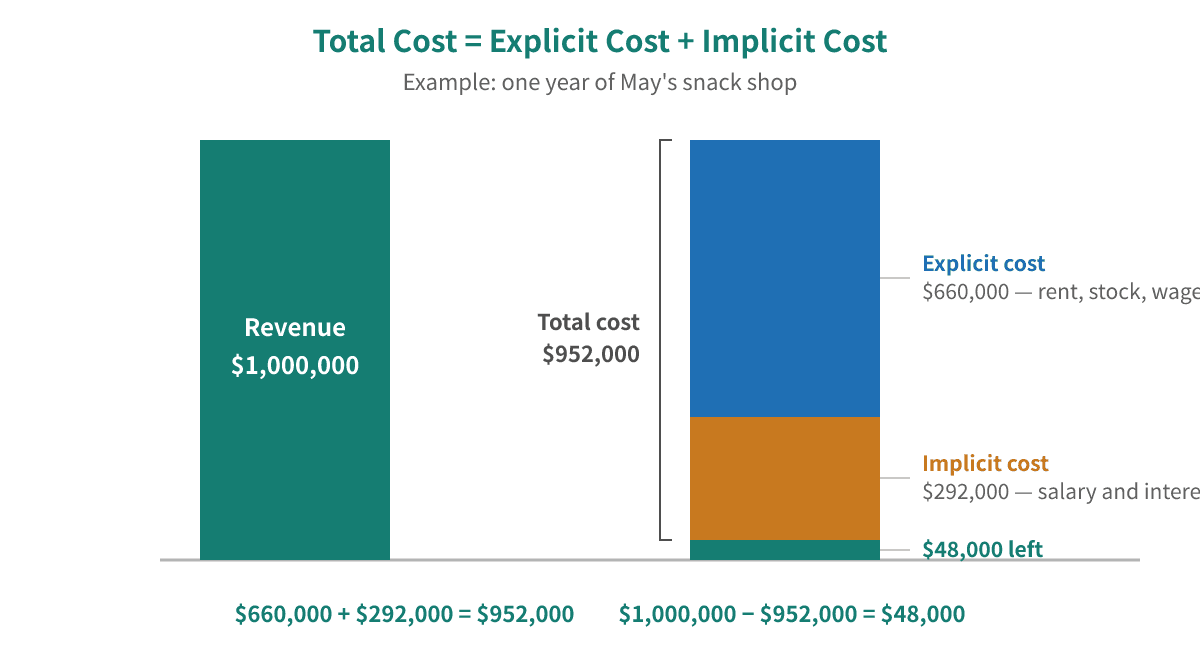 One year of May's snack shop: revenue of $1,000,000, explicit cost of $660,000 plus implicit cost of $292,000 giving a total cost of $952,000, leaving $48,000