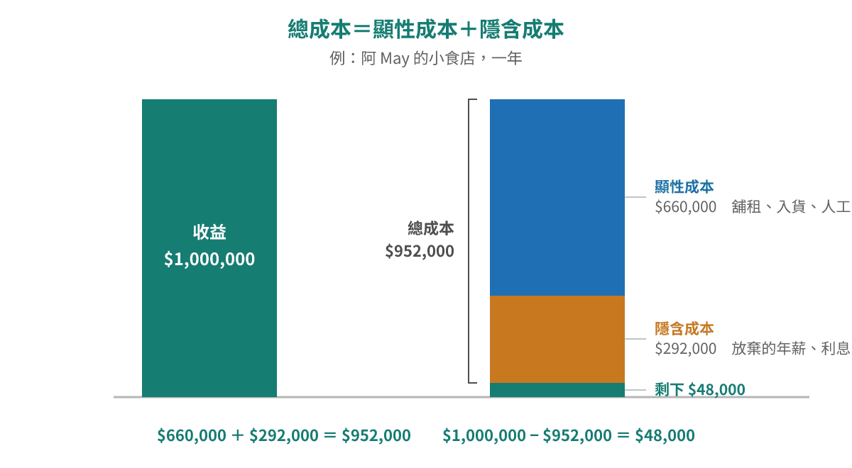 阿May 小食店一年：收益 $1,000,000，顯性成本 $660,000 加隱含成本 $292,000 等於總成本 $952,000，剩低 $48,000