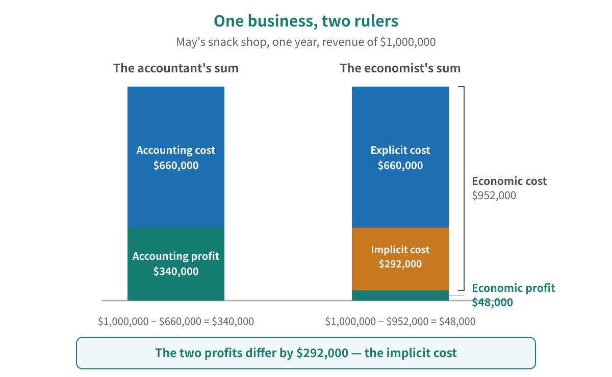 The same $1,000,000 of revenue measured two ways: the accountant deducts only the $660,000 accounting cost and shows $340,000; the economist also deducts the $292,000 implicit cost, giving an economic cost of $952,000 and a profit of $48,000