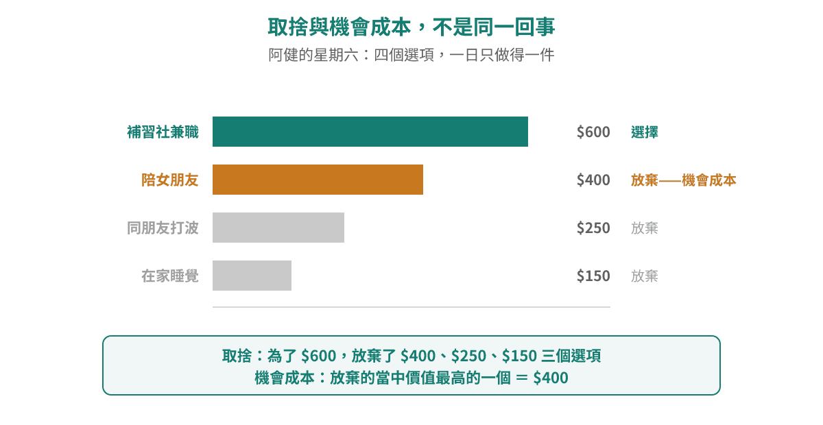阿健星期六四個選擇：做兼職 $600（揀咗）、陪女朋友 $400、打波 $250、瞓覺 $150。取捨係放棄咗後面三個；機會成本係放棄嗰堆入面最高價值嗰個，即係 $400