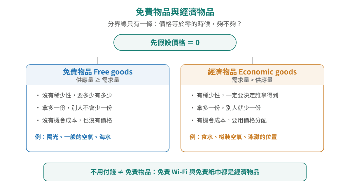 免費物品同經濟物品嘅分別：先假設價格等於零，供應量多過需求量就係免費物品——冇稀少性、冇機會成本、冇價格，好似陽光同海水；需求量大過供應量就係經濟物品——有稀少性、有機會成本、要用價格分配，好似食水同樽裝空氣。唔使俾錢唔等於免費物品：免費 Wi-Fi 同免費紙巾都係經濟物品