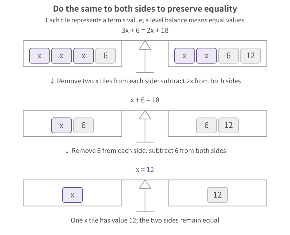 Three level balances show the same equation being solved: remove two copies of the unknown from each side, then remove 6 from each side, leaving one unknown equal to 12.