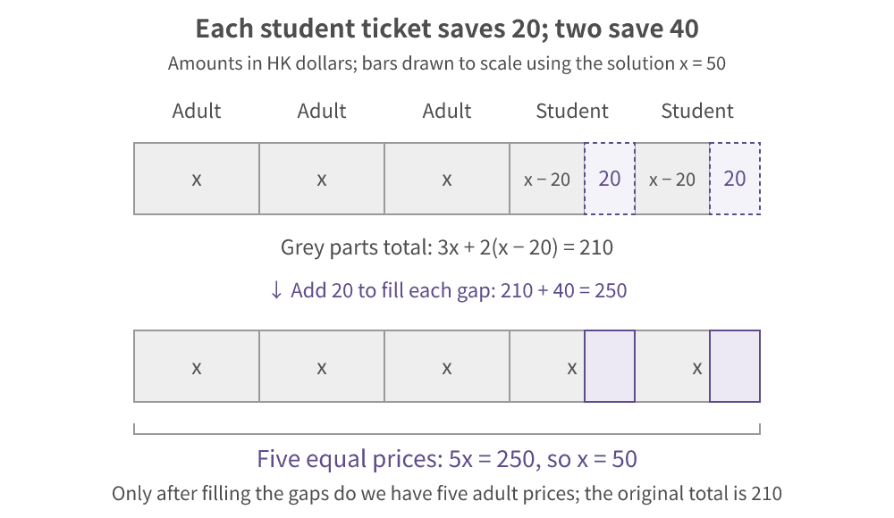 A bar model shows three adult tickets and two student tickets. Each student bar is 20 shorter than an adult bar. Filling both gaps produces five equal adult-price bars.
