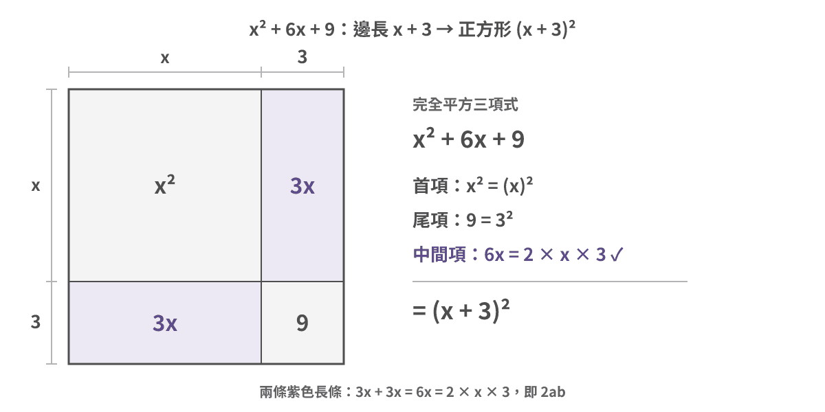 边长为 x + 3 的正方形分成四块：左上是 x²，右下是 9，两条紫色长条都是 3x，合起来是 6x；右边逐项检验：首项 x² 是 x 的平方，末项 9 是 3 的平方，中间项 6x 等于 2 × x × 3，所以 x² + 6x + 9 = (x + 3)²