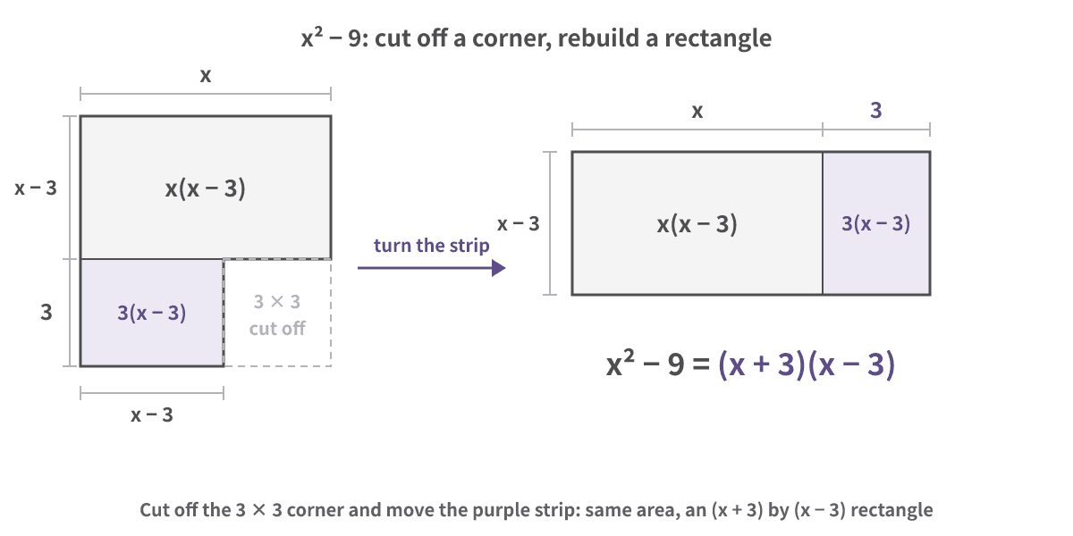 On the left, a square with side x has a 3 × 3 square cut off its bottom right corner, leaving x² − 9. The purple strip at the bottom, x − 3 long and 3 wide, is turned and moved to the right. The pieces form a rectangle x + 3 long and x − 3 wide, so x² − 9 = (x + 3)(x − 3)
