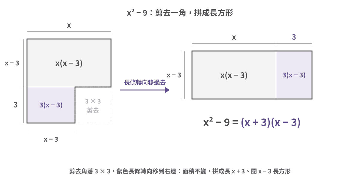左边是边长为 x 的正方形，右下角剪去了一个 3 × 3 的小正方形，剩下 x² − 9；下面那条紫色长条长 x − 3、宽 3，转个方向移到右边，拼成长 x + 3、宽 x − 3 的长方形，所以 x² − 9 = (x + 3)(x − 3)