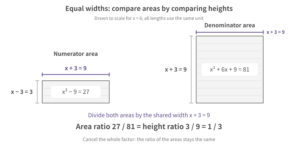 The numerator rectangle and denominator square have the same width. Dividing both areas by that width turns their area ratio into their height ratio, showing what cancelling the common factor does.