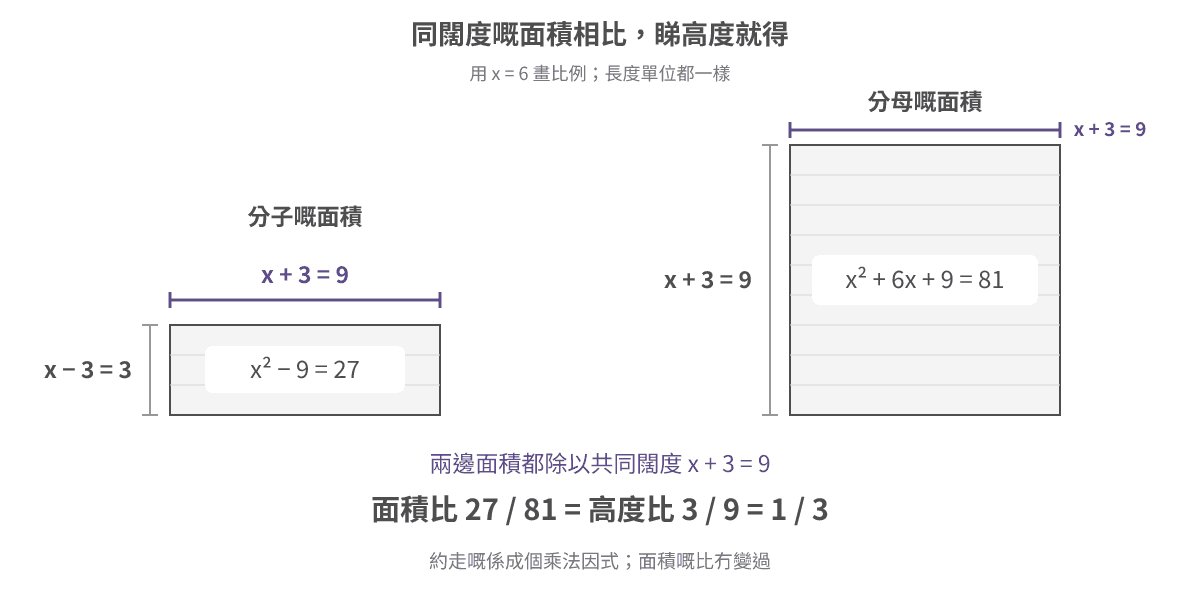 分子嘅長方形同分母嘅正方形有一樣嘅闊度；兩邊同時除以呢個闊度，面積嘅比就變成高度嘅比，呢一步就係約走共同因式