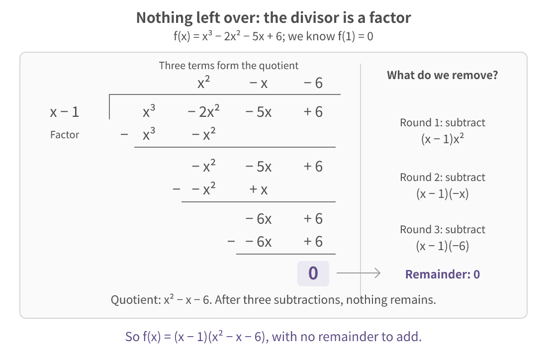 Long division removes the divisor times one quotient term in each round. The purple zero at the bottom shows that nothing remains, confirming the linear divisor is a factor.