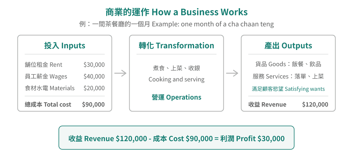 One month at a cha chaan teng: inputs of rent $30,000, wages $40,000 and materials $20,000 give a total cost of $90,000; transformed into meals and service, they bring revenue of $120,000 and a profit of $30,000