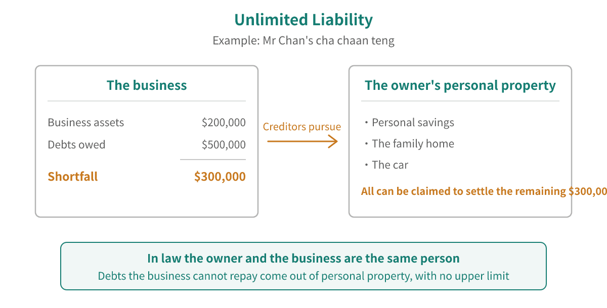 Unlimited liability: Mr Chan's cha chaan teng has assets of $200,000 but owes $500,000, and the $300,000 shortfall must be met out of his personal savings, his home and his car