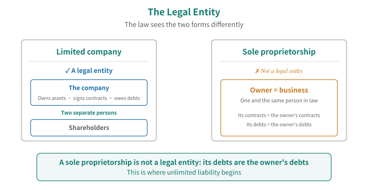 A legal entity versus no legal entity: a limited company is a separate legal person, so the company and its shareholders are two persons; a sole proprietorship is not, so the owner and the business are one person and the shop's debts are the owner's debts