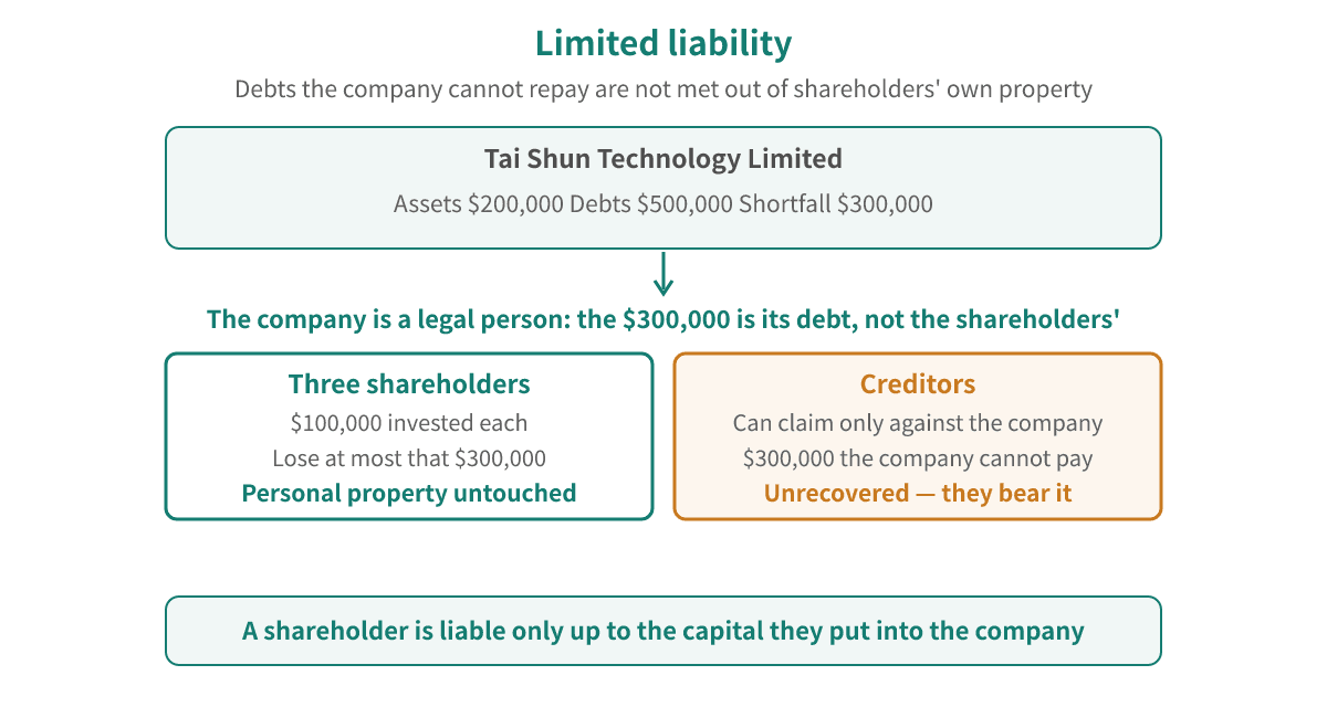 Limited liability: Tai Shun Technology Limited has assets of $200,000 and debts of $500,000, and the $300,000 shortfall cannot be claimed from the shareholders; three shareholders invested $100,000 each and lose at most that $300,000, their personal property is not touched, and the creditors bear the $300,000