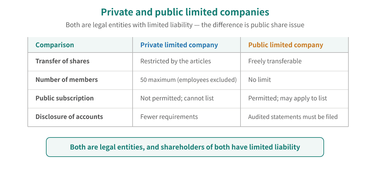 Four differences between a private limited company and a public limited company: transfer of shares, number of members, public subscription and disclosure of accounts — both are legal entities and the shareholders of both have limited liability
