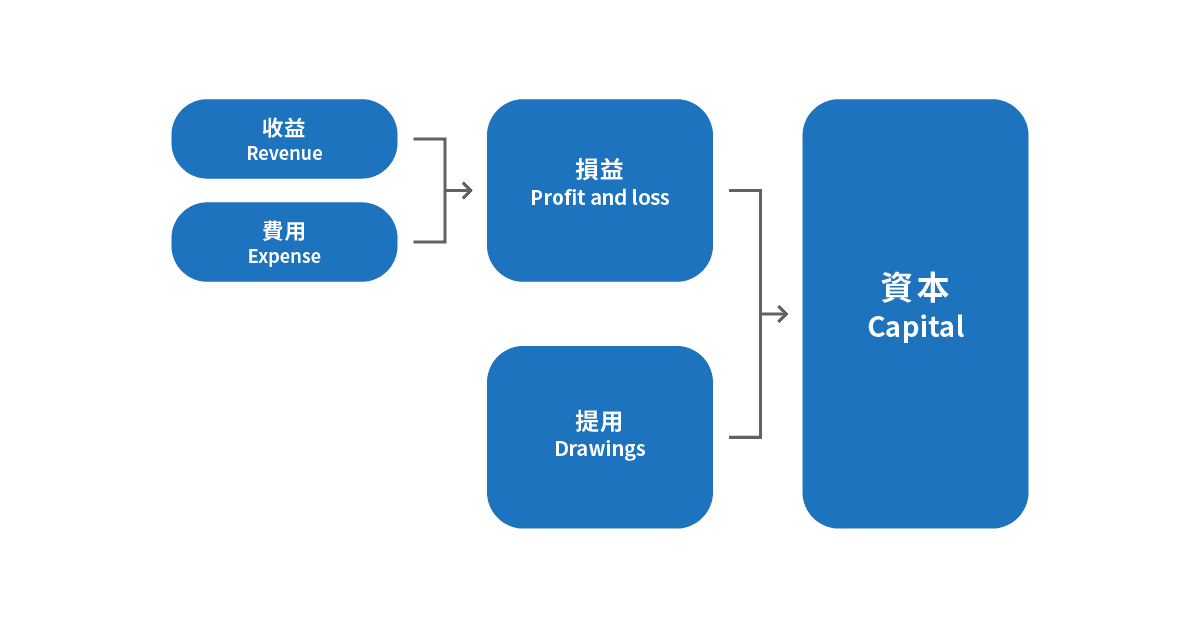 How the four equity accounts work together