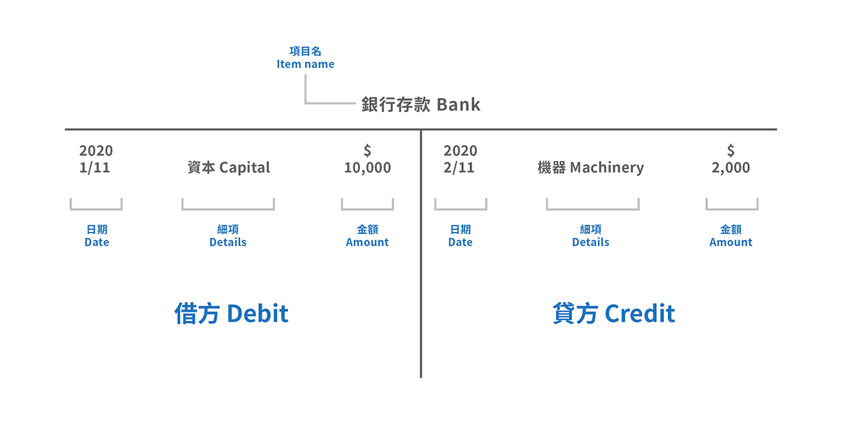 Example of a T-account