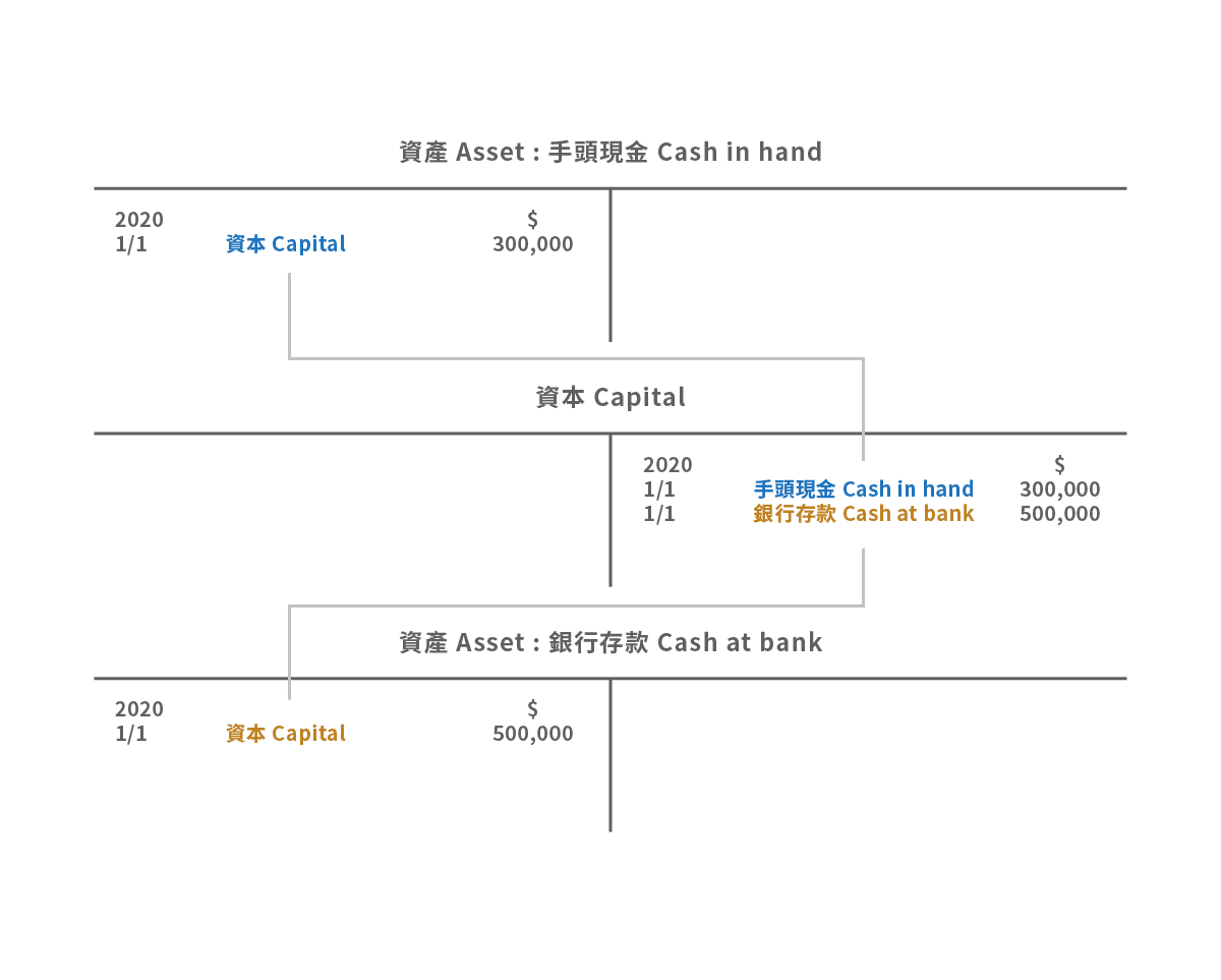 T-account entries for the initial investment
