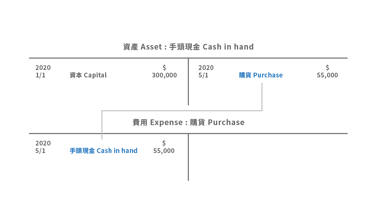 T-account entries for cash purchase of goods