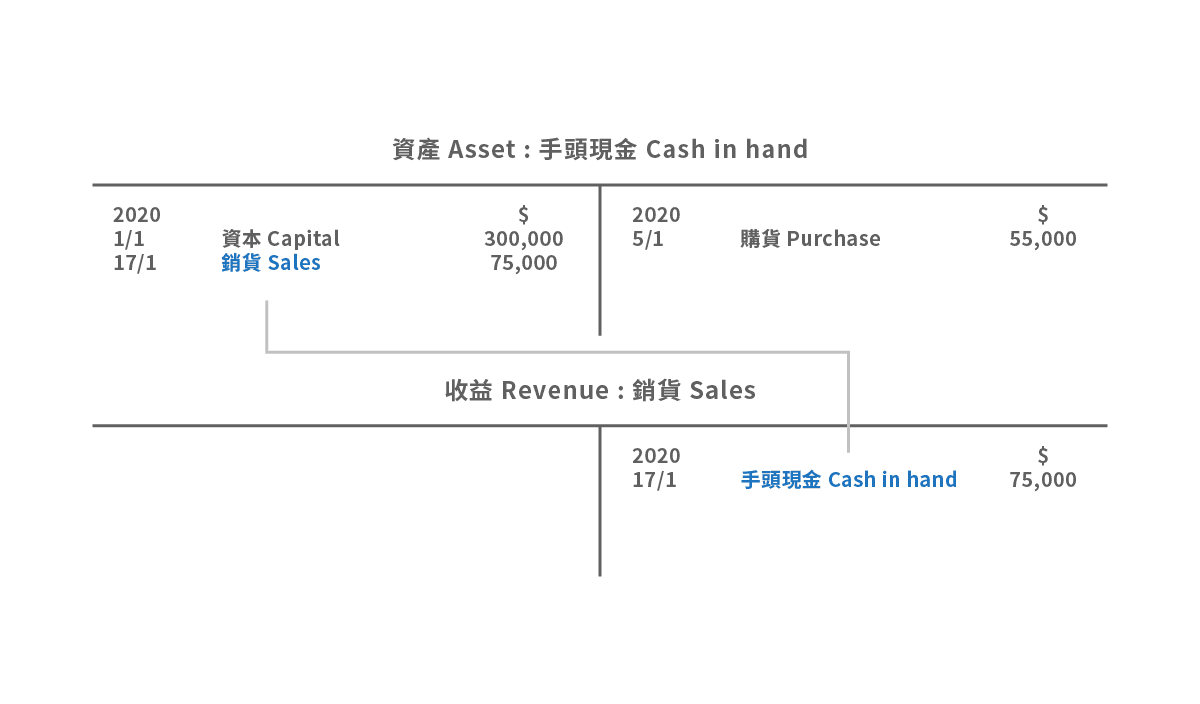 T-account entries for cash sales