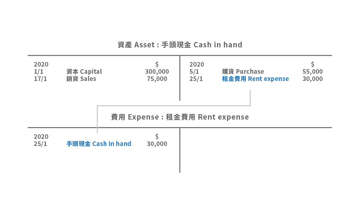 T-account entries for rent paid in cash