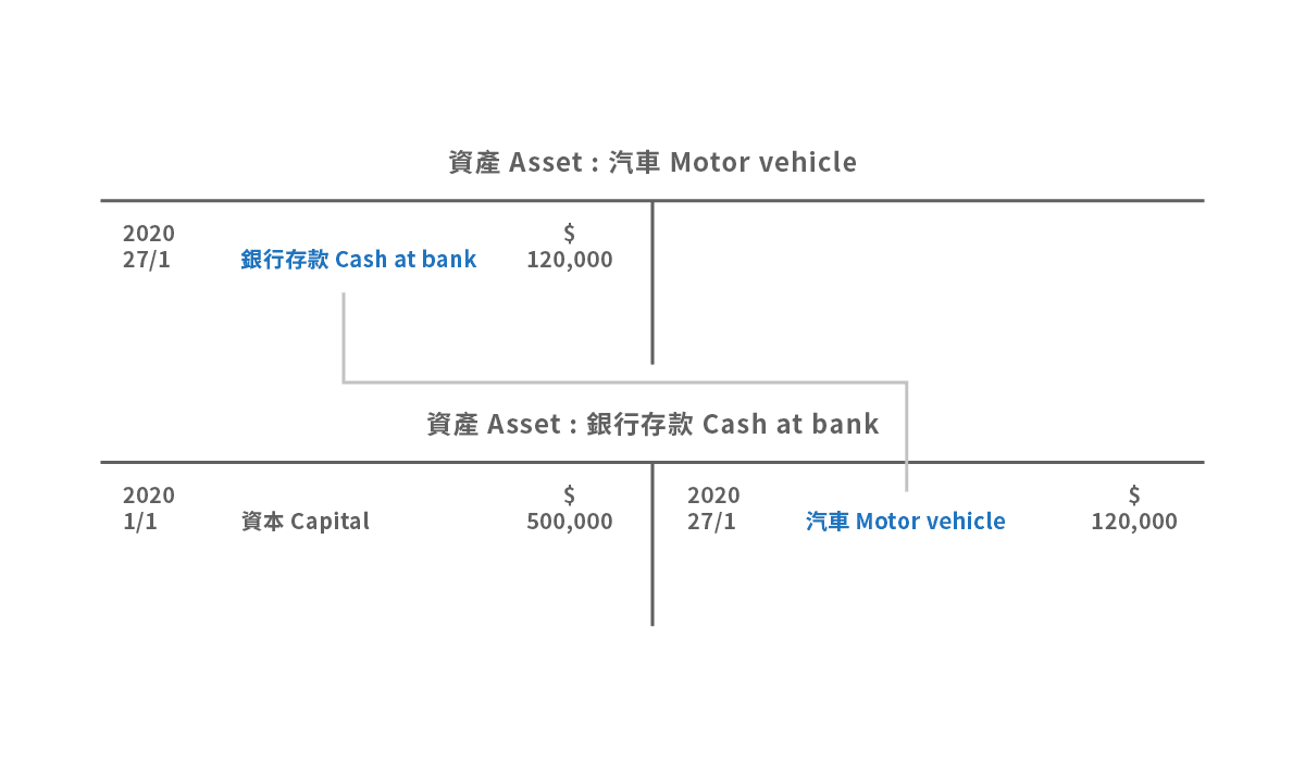 T-account entries for motor vehicle bought by cheque
