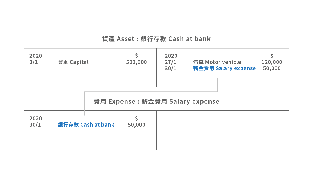 T-account entries for salaries paid by cheque