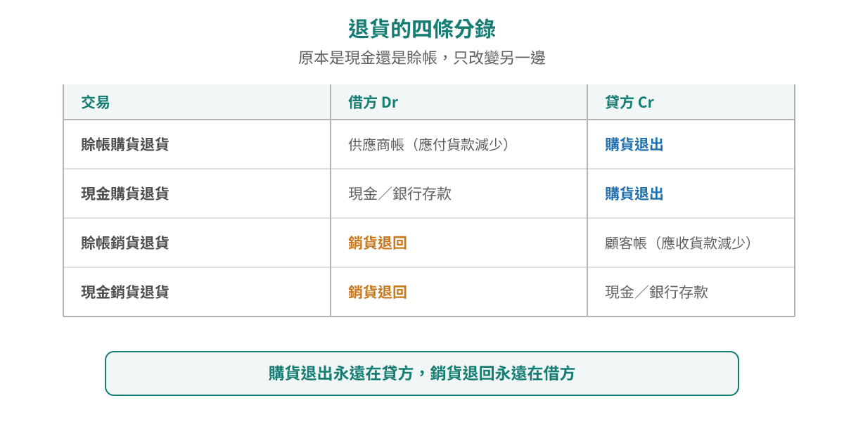 四條退貨分錄:賒帳購貨退貨借供應商帳、貸購貨退出;現金購貨退貨借現金/銀行存款、貸購貨退出;賒帳銷貨退貨借銷貨退回、貸顧客帳;現金銷貨退貨借銷貨退回、貸現金/銀行存款——購貨退出永遠喺貸方,銷貨退回永遠喺借方