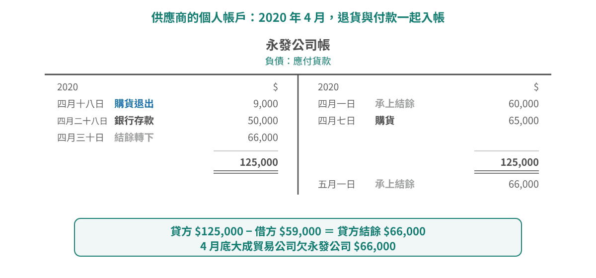 永發公司帳四月份:貸方有四月一日承上結餘 $60,000 同四月七日購貨 $65,000;借方有四月十八日購貨退出 $9,000、四月二十八日銀行存款 $50,000 同結餘轉下 $66,000,兩邊各 $125,000;五月一日承上結餘喺貸方 $66,000