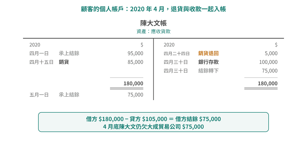 陳大文帳四月份:借方有四月一日承上結餘 $95,000 同四月十五日銷貨 $85,000;貸方有四月二十四日銷貨退回 $5,000、四月三十日銀行存款 $100,000 同結餘轉下 $75,000,兩邊各 $180,000;五月一日承上結餘喺借方 $75,000