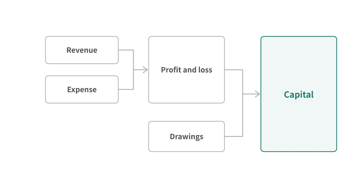 How the four equity accounts work together