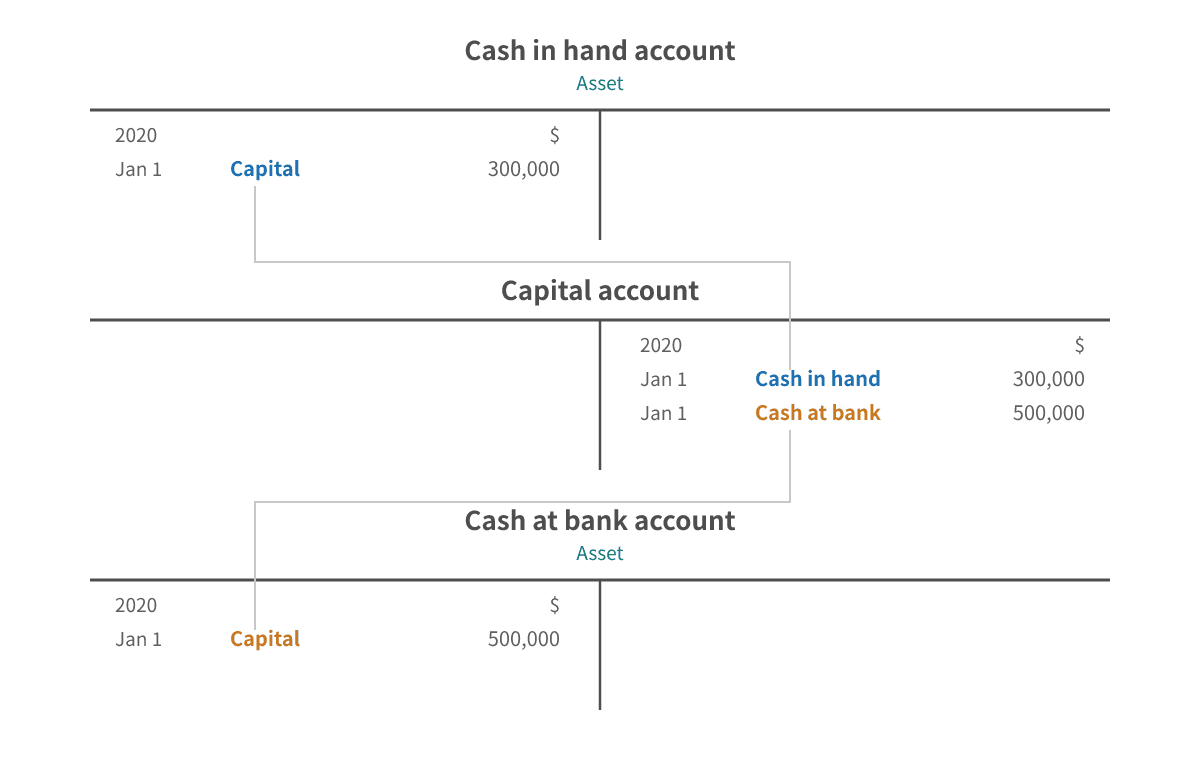 T-account entries for the initial investment