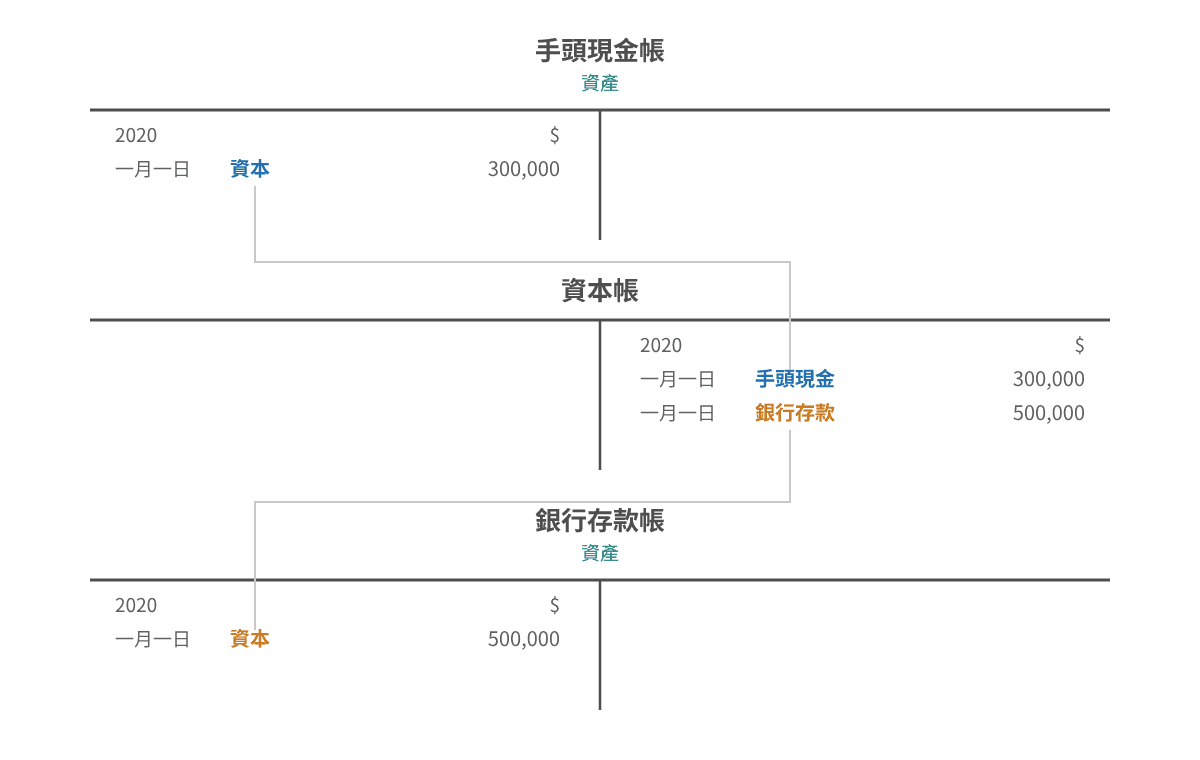 初始投资 T 账记录
