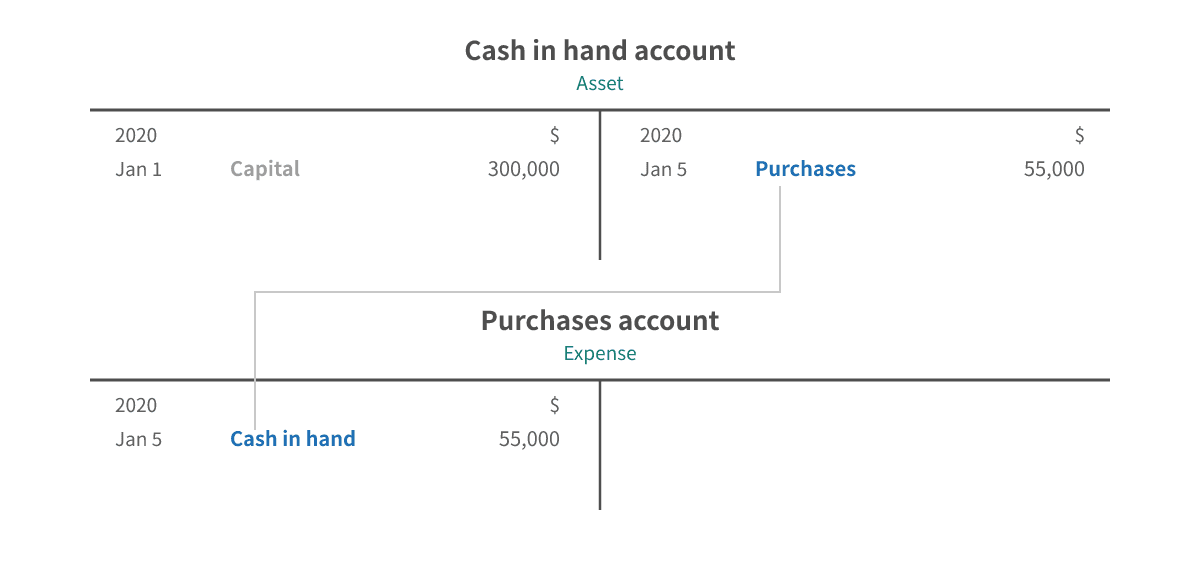 T-account entries for cash purchase of goods
